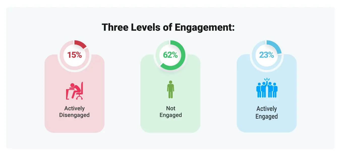 Image of the levels of engaged employees. 15% are actively disengaged employees. 62% of employees are not engaged. 23% are highly engaged employees.