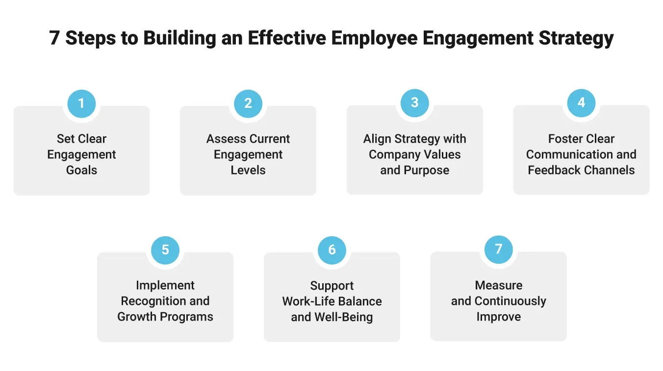 Image of the seven steps to building an effective employee engagement strategy.