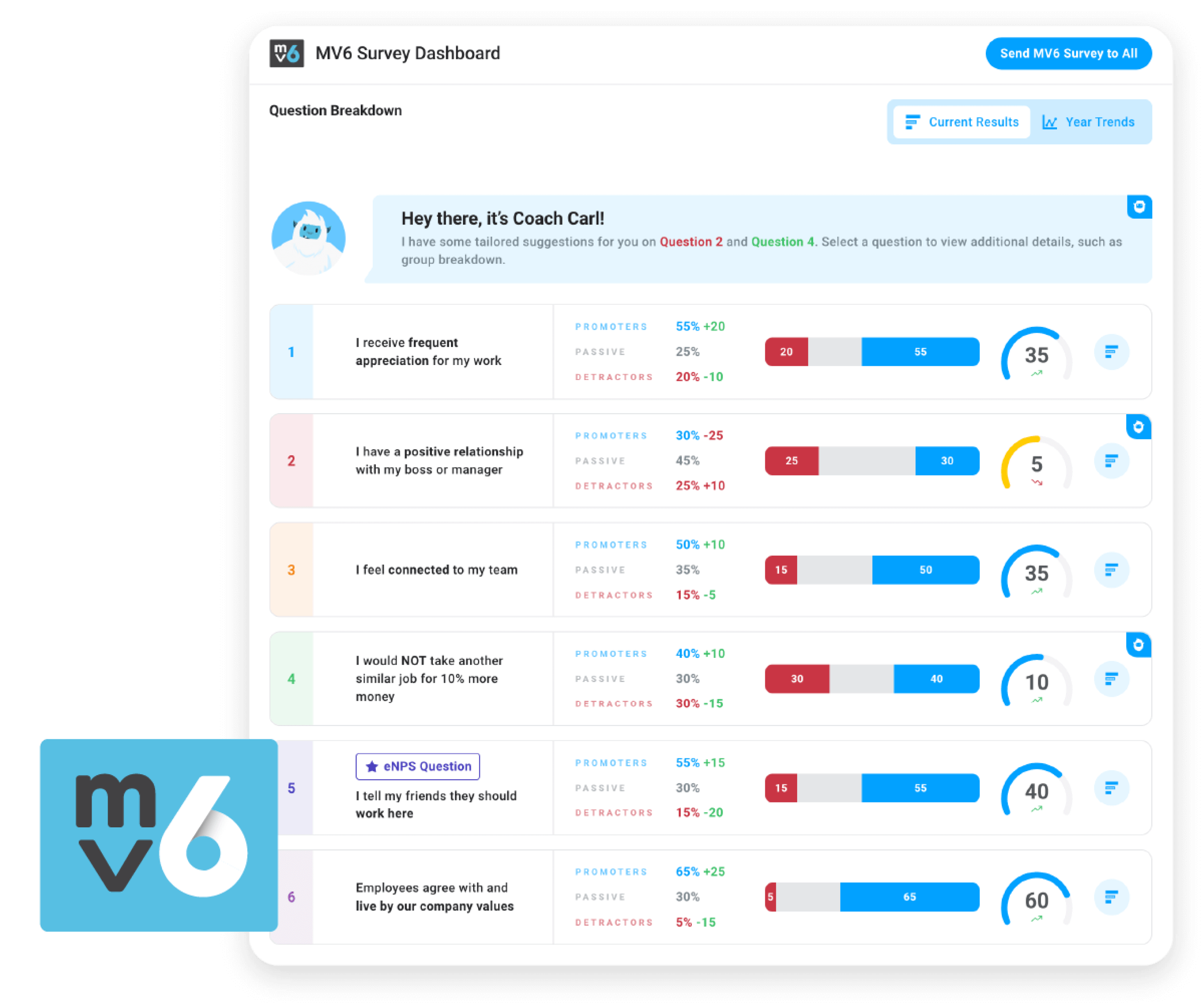 Image of an employee engagement survey dashboard, showing employee feedback and giving relevant feedback.