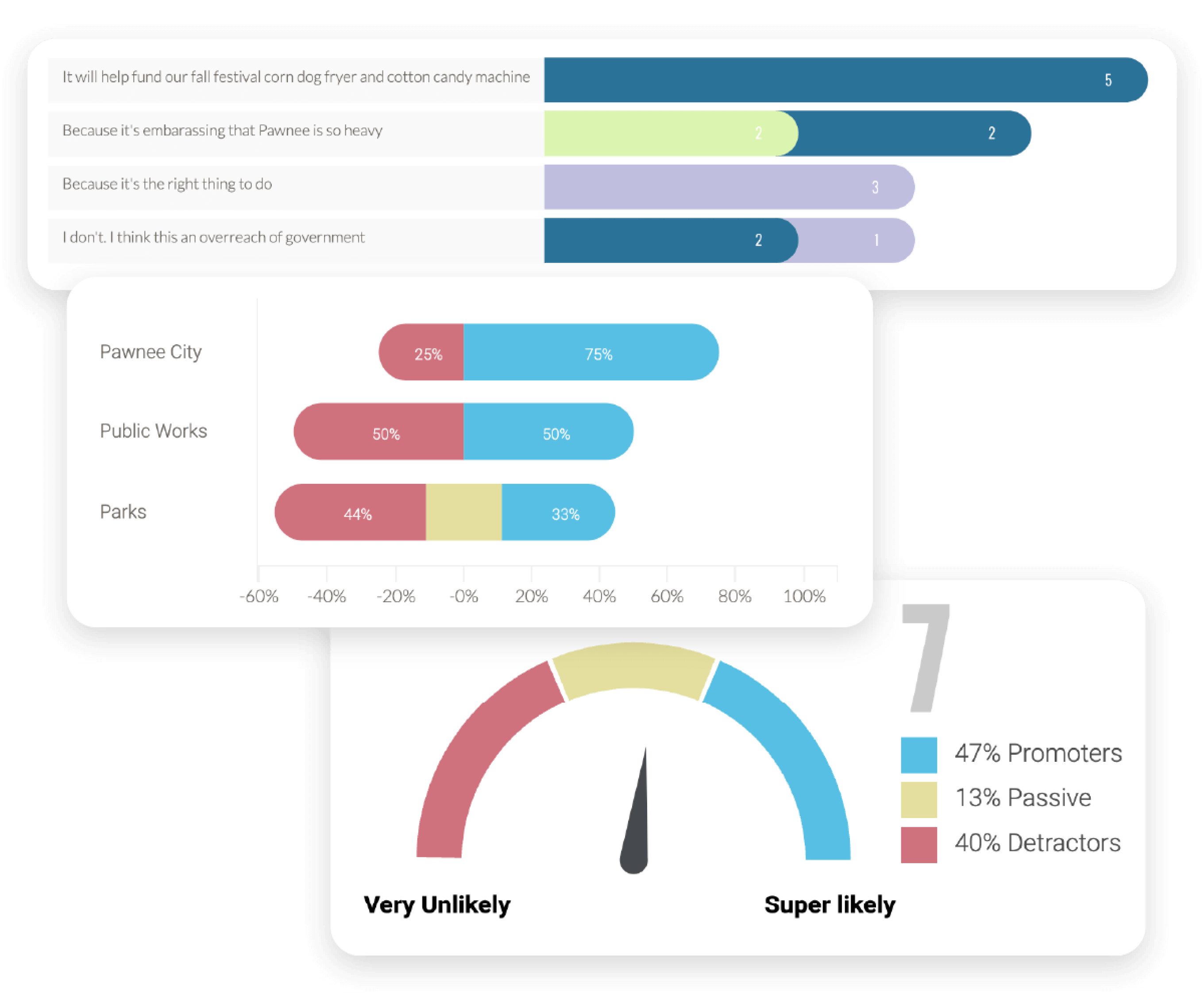 Image of data around employee pulse surveys and survey respondents in Motivosity.