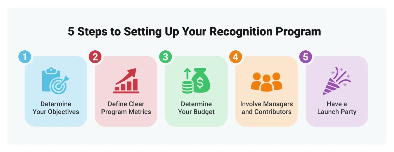 image of the 5 steps to set up an employee recognition program.