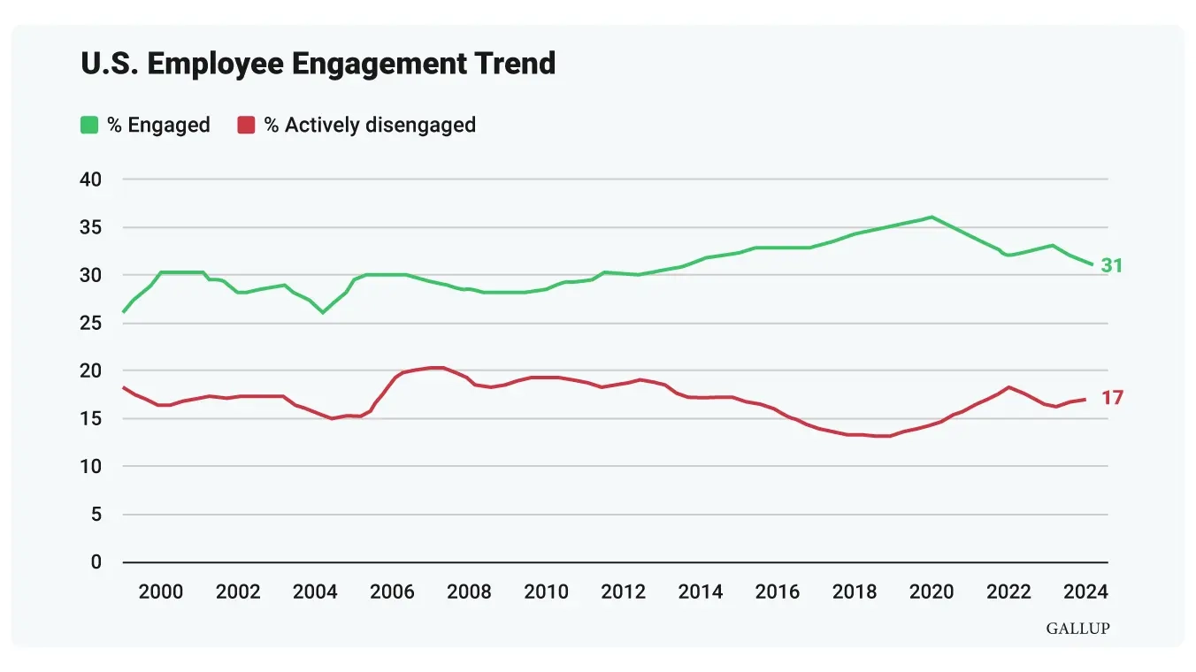 Image of U.S. employee engagement trends from Gallup.