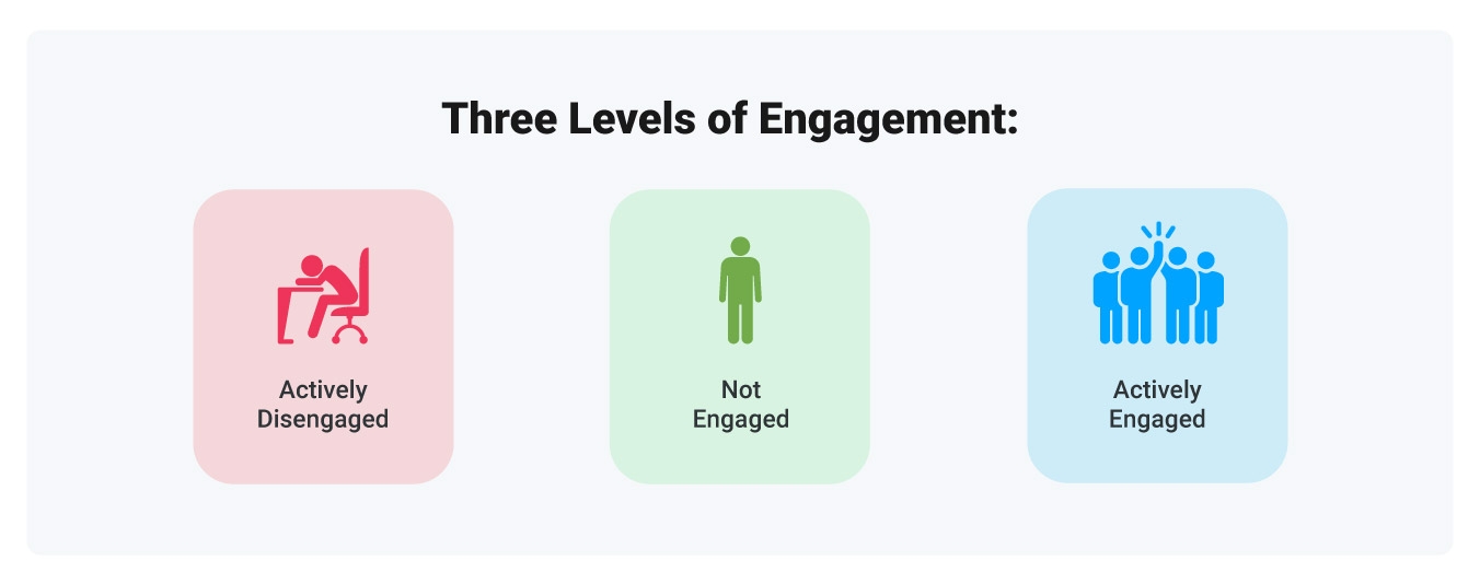 Three icons representing the three levels of engagement, and the importance of improving employee engagement.