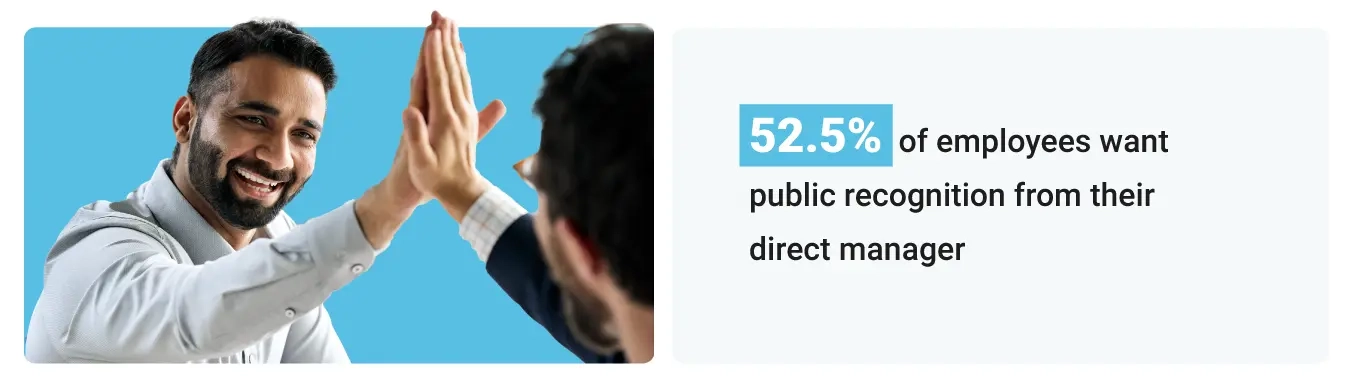 Statistic: 52.5% of employees want public recognition from their direct manager