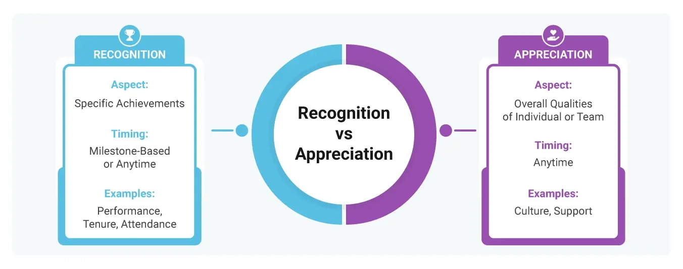 Image showing the differences between employee recognition and employee appreciation.