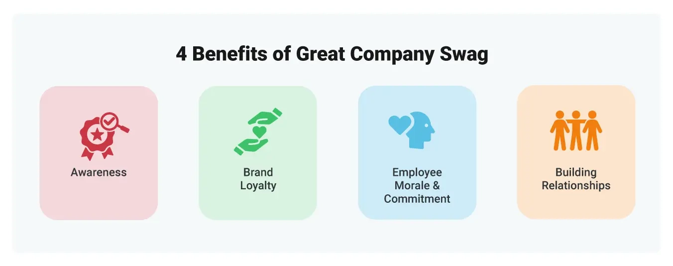Image of the 4 benefits of company swag: brand awareness, brand loyalty, employee morale and commitment, and building relationships.