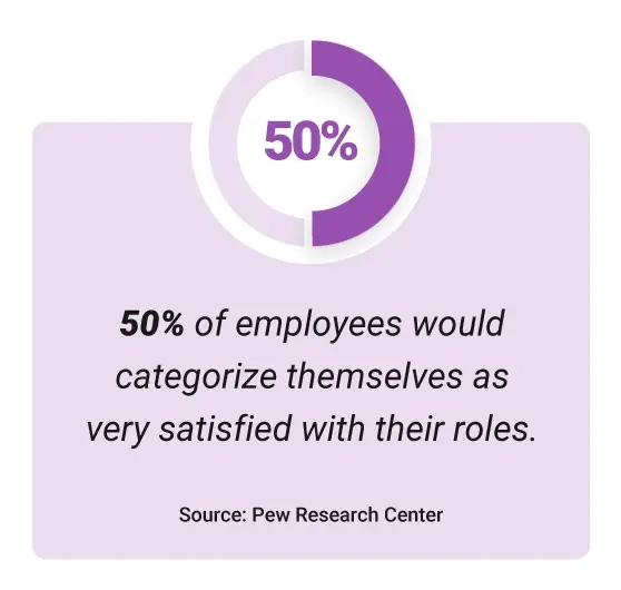 Pew research center: only 50% of employees would categorize themselves as very satisfied