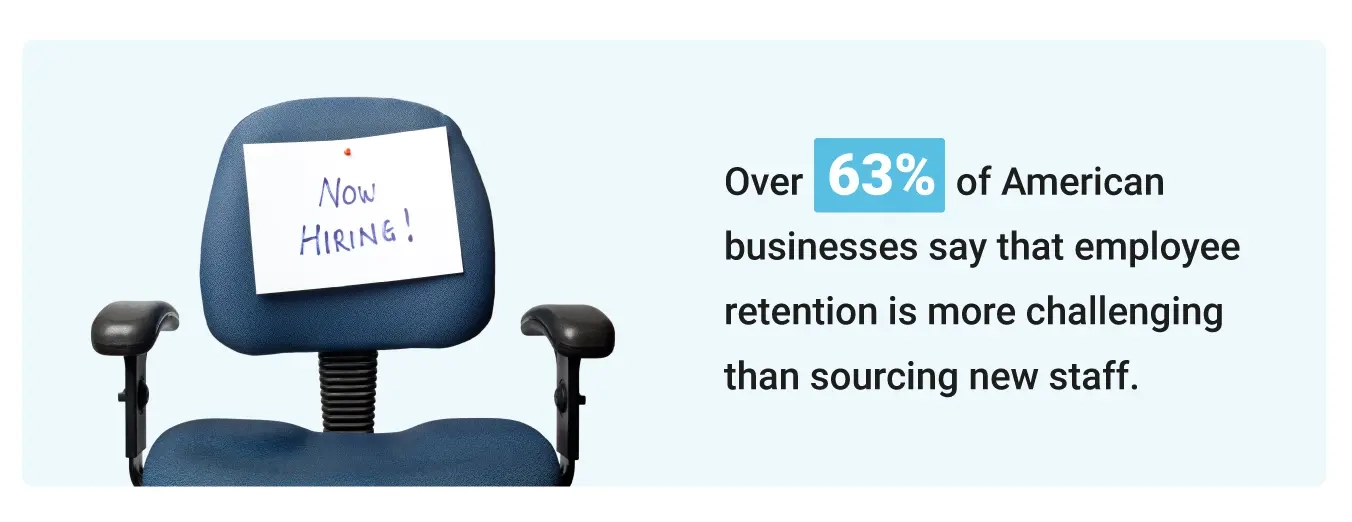 Image of stat: 63% of American businesses say that employee retention is more challenging that sourcing new staff.