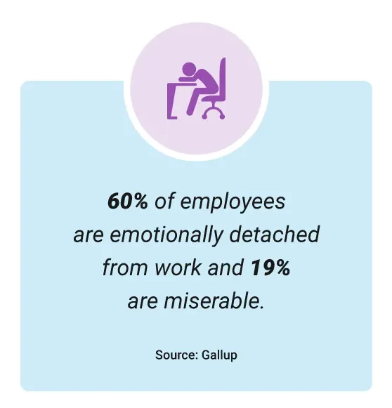 Image of stat: 60% of empkoyees are emotionally detached from work and 19% are miserable.