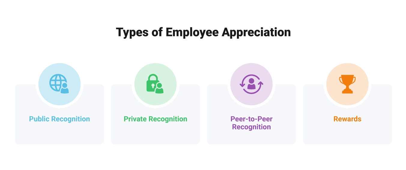 Image of the types of employee appreciation: public employee recognition, private employee recognition, peer-to-peer recognition, and employee rewards.