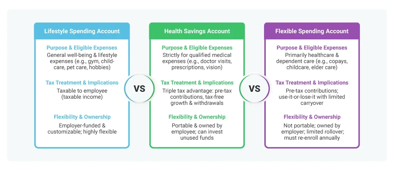 Image comparing LSAs vs HSAs vs FSAs