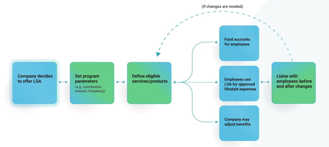 Image of a flowchart that shows how lifestyle spending accounts work.