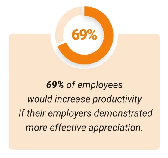 Stat about the importance of employee recognition and employee appreciation to motivate employees: 69% of employees would increase productivity if their employers demonstrated more effective appreciation.