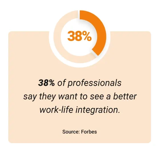 Image of graphic that says 38% of professionals say they want to see a better work-life integration.