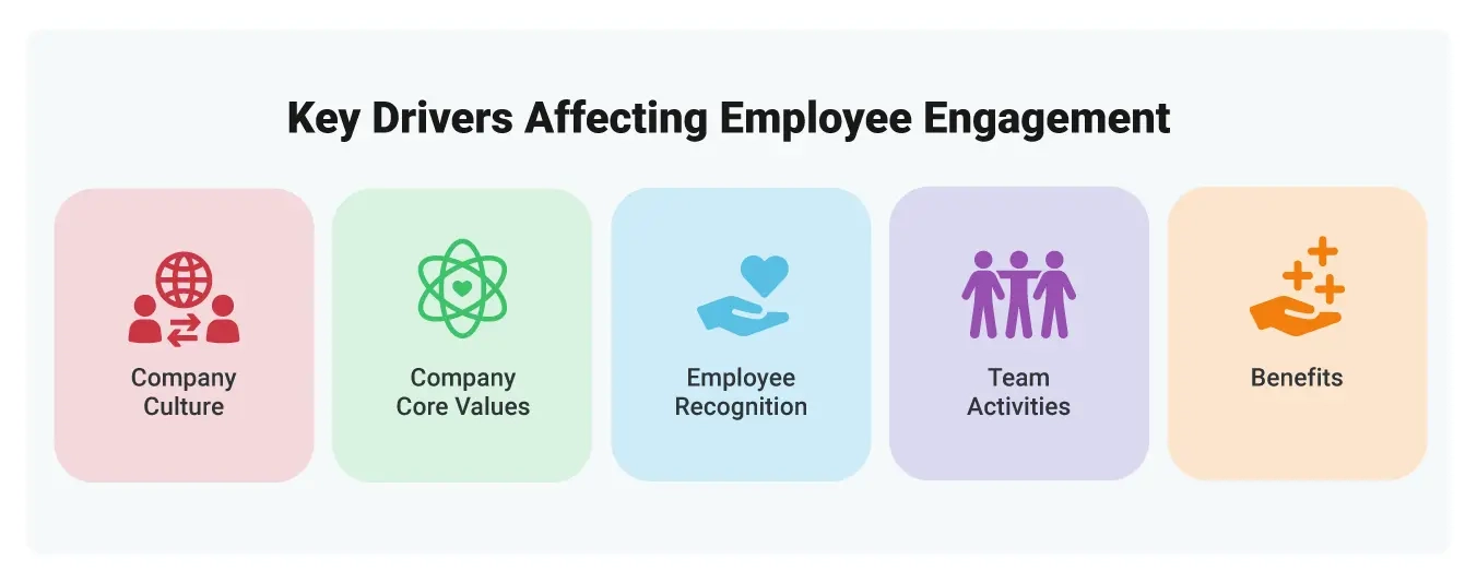 Image of what drives employee engagement: company culture, company core values, employee recognition, team activities, and benefits.