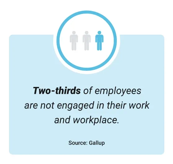 Graphic of gallup poll results: 2/3 of employees aren't engaged in their work