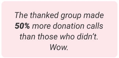 image with text - the thanked group made 50% more donation calls than those who didn't. Wow.