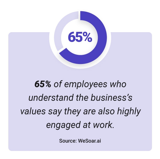 Statistic about the importance of corporate values on employee engagement. "65% of employees who understand the business's values say they are also highly engaged at work."
