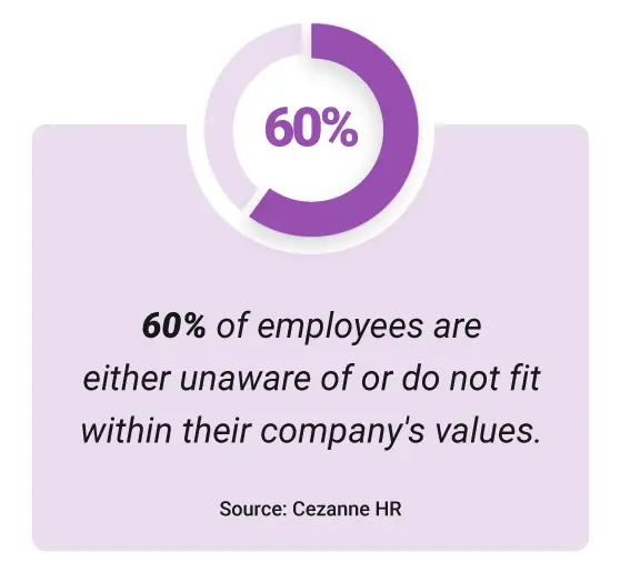 Image of a stat: 60% of employees are unaware or do not within their company values.