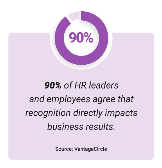 Image of stat about the impact of a successful recognition program: 90% of HR leaders and employees agree that recognition directly impacts business results.