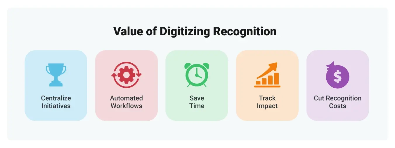 Image of the 5 values of digitizing recognition.
