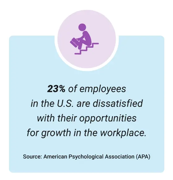 Image with stat about job satisfaction with workplace culture: 23% of employees in the U.S. are dissatisfied with their opportunities for growth in the workplace.