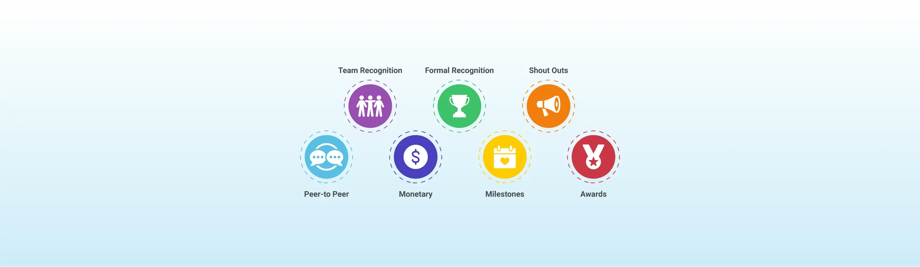 Image of 7 types of recognition programs: team recognition, formal recognition, shout outs, per-to-peer, monetary, milestones, and awards.