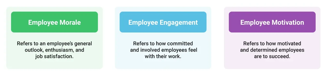 Image comparing the definitions of employee morale, employee engagement, and employee motivation.