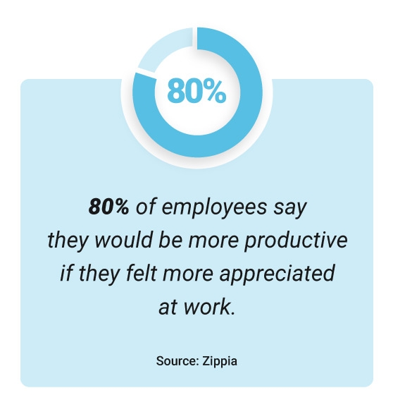 Image of stat about the impact of an employee recognition platform on productivity: 80% of employees say they would be more productive if they felt more appreciated at work. 