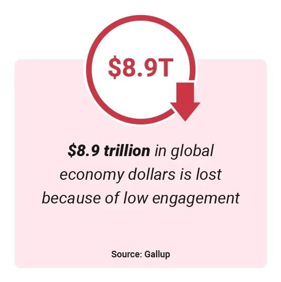 Image of a stat about what makes employee engagement important. "$8.9 trillion in global econoy dollars is lost because of low engagement."