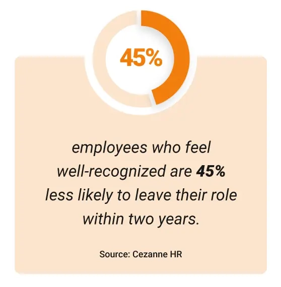 Image of a stat: employees who feel well-recognized are 45% less likely to leave their role within two years.