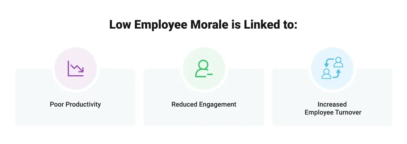 Image of how low morale is linked to poor productivity levels, reduced engagement, and increased employee turnover.